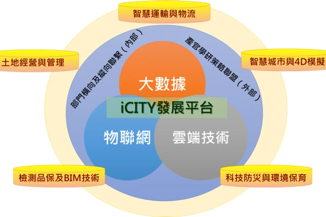 建設學院之發展特色 從iSpace邁向iCity